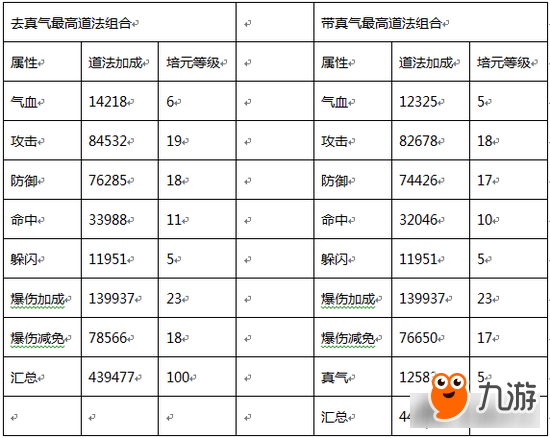 誅仙手游低V道法提升細(xì)節(jié) 元寶用在刀刃上