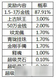 隨機玩法有規(guī)律《問道》手游概率首次全公開