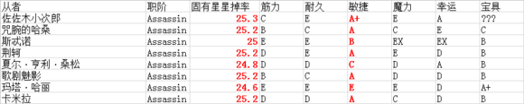 命運冠位指定影響固有星星掉率的是什么