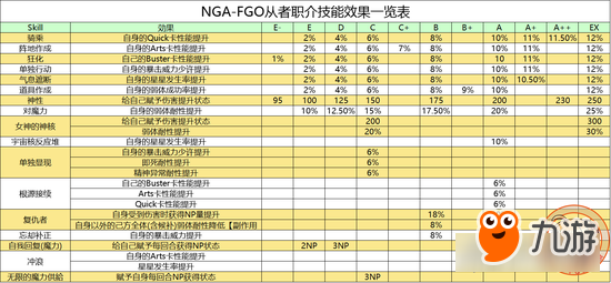 命運冠位指定從者職介技能說明 特殊效果一覽