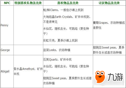 星露谷物语NPC礼物喜好与出处列表一览