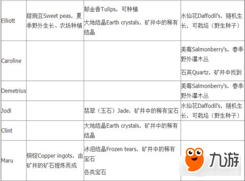 星露谷物语NPC礼物喜好与出处列表一览