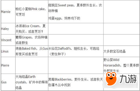 星露谷物语NPC礼物喜好与出处列表一览