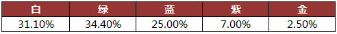 光明大陆货运任务各品质包裹的概率分别是多少