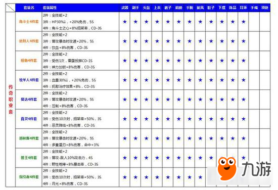 光明大陆手游公测版部分已知套装属性及部位图表