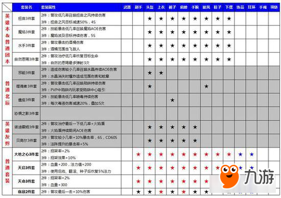 光明大陆手游公测版部分已知套装属性及部位图表