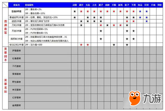 光明大陆手游公测版部分已知套装属性及部位图表