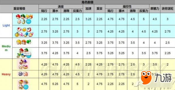 《馬里奧賽車8》角色及配件性能數(shù)據(jù)一覽