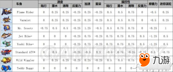 《馬里奧賽車8》角色及配件性能數(shù)據(jù)一覽