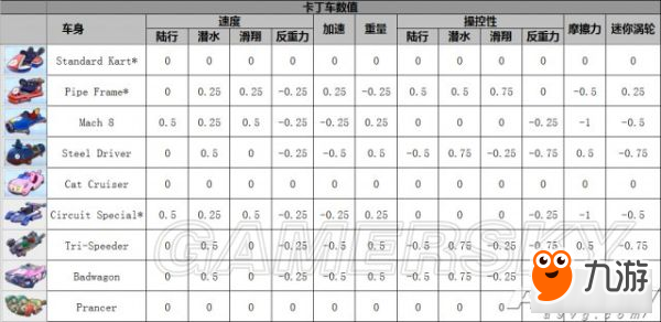 《馬里奧賽車8》角色及配件性能數(shù)據(jù)一覽