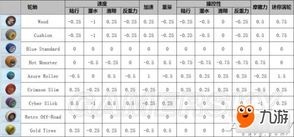 《馬里奧賽車8》角色及配件性能數(shù)據(jù)一覽