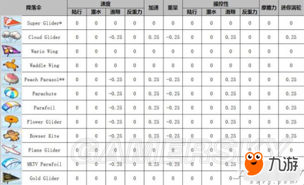 《馬里奧賽車8》角色及配件性能數(shù)據(jù)一覽