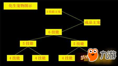 梦幻诛仙手教你如何化生多技能神宠