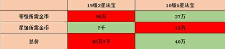 梦幻诛仙手游法宝晋升小秘诀 不用傻傻硬怼