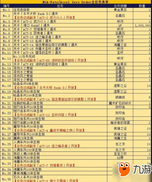 FGO聯(lián)動fz活動攻略匯總 FZ活動任務(wù)與獎勵一覽