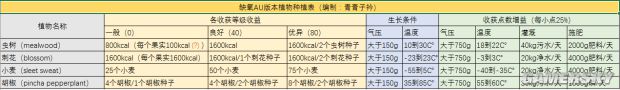 《缺氧》完美種植及收獲條件 怎么完美種植