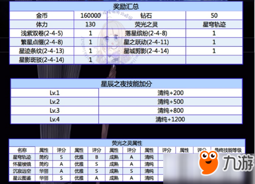 奇跡暖暖遺落的群星通關(guān)材料收集攻略及通關(guān)獎勵詳解