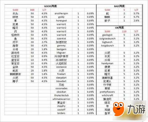 饑荒DLC海難老虎機概率統(tǒng)計表一覽