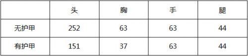 CF手游沙鹰双鱼座怎样 版本强势紫色武器沙鹰双鱼座评测