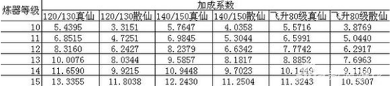 《誅仙手游》精確計算飾品傳承后道法變化