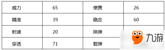 CF手游金牛座屬性對比 完爆暗金風(fēng)暴