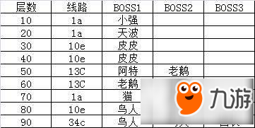 仙境傳說(shuō)ro手游爬塔線路怎么選 爬塔路線推薦