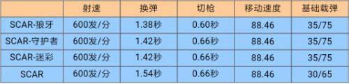 CF手游平民神器SCAR手感如何 平民神器SCAR武器評測