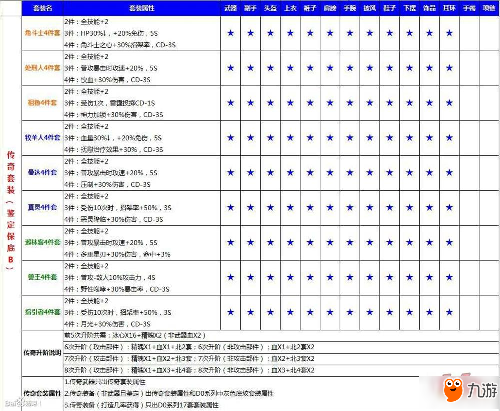 光明大陸1.5最新版本 全職業(yè)套裝整理大全