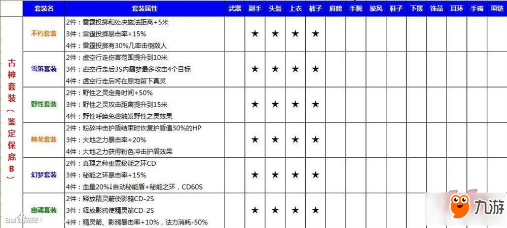 光明大陸1.5最新版本 全職業(yè)套裝整理大全