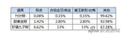 剑侠世界手游关于君赠美粽活动概率公示