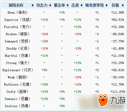 泰拉瑞亞附魔等級(jí)排行 附魔附加數(shù)值詳解