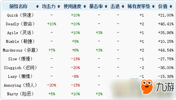 泰拉瑞亞附魔等級排行 附魔附加數(shù)值詳解