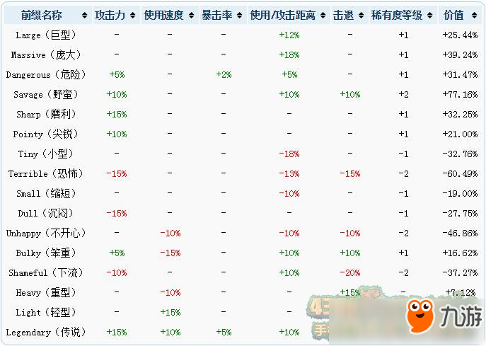 泰拉瑞亞附魔等級(jí)排行 附魔附加數(shù)值詳解