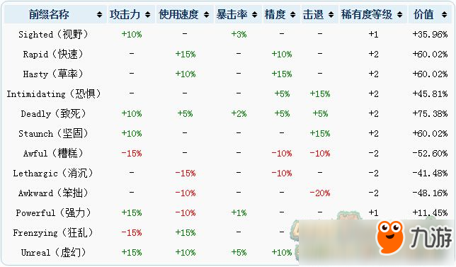 泰拉瑞亞附魔等級排行 附魔附加數(shù)值詳解