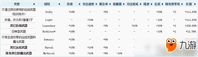 泰拉瑞亞附魔等級(jí)排行 附魔附加數(shù)值詳解