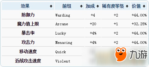 泰拉瑞亞附魔等級(jí)排行 附魔附加數(shù)值詳解