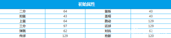 街籃愛麗安娜圖鑒 技能時裝屬性加點推薦