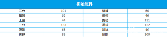 街篮琳达图鉴 技能时装属性加点推荐