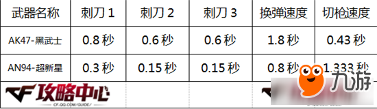 《CF》AN94-超新星和黑武士對(duì)比測(cè)評(píng)