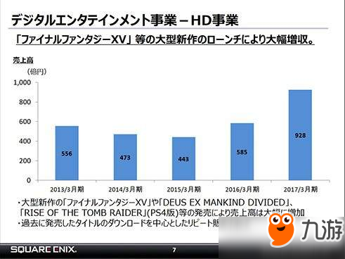 《最终幻想15》全球销量破600万套 3年内将推出多款大作