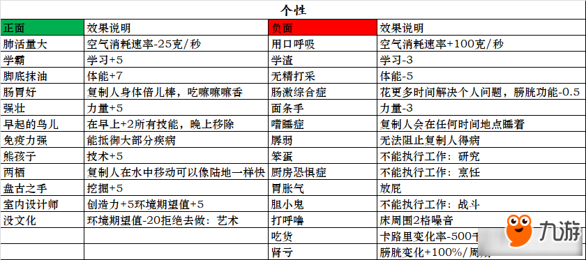 缺氧复制人各属性怎么样 缺氧复制人各属性统计