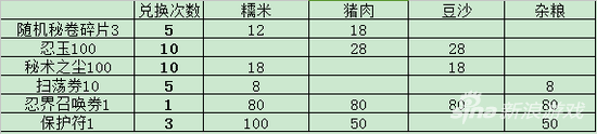 火影忍者手游端午節(jié)集粽子活動 收集粽子心得