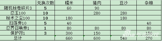 火影忍者手游端午节集粽子活动 收集粽子心得