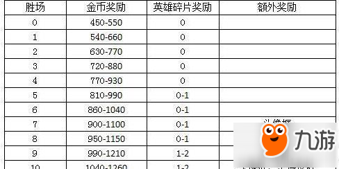 王者榮耀不充點券計算集齊所有英雄要1年時間