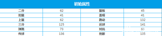 街篮熙贞图鉴 技能时装属性加点推荐