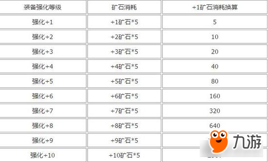 《传奇世界手游》装备强化 矿石消耗数据分享