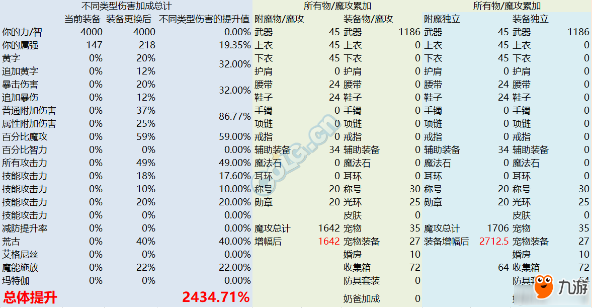 《DNF》90ss皮甲B與輕甲B的差距對(duì)比