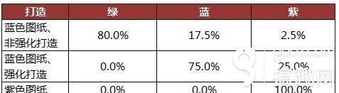 光明大陆蓝色图纸能打造紫色装备吗 装备打造概率详解