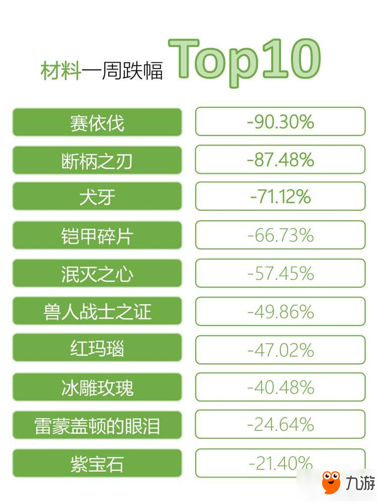 仙境传说RO手游第六期交易所一周行情分享