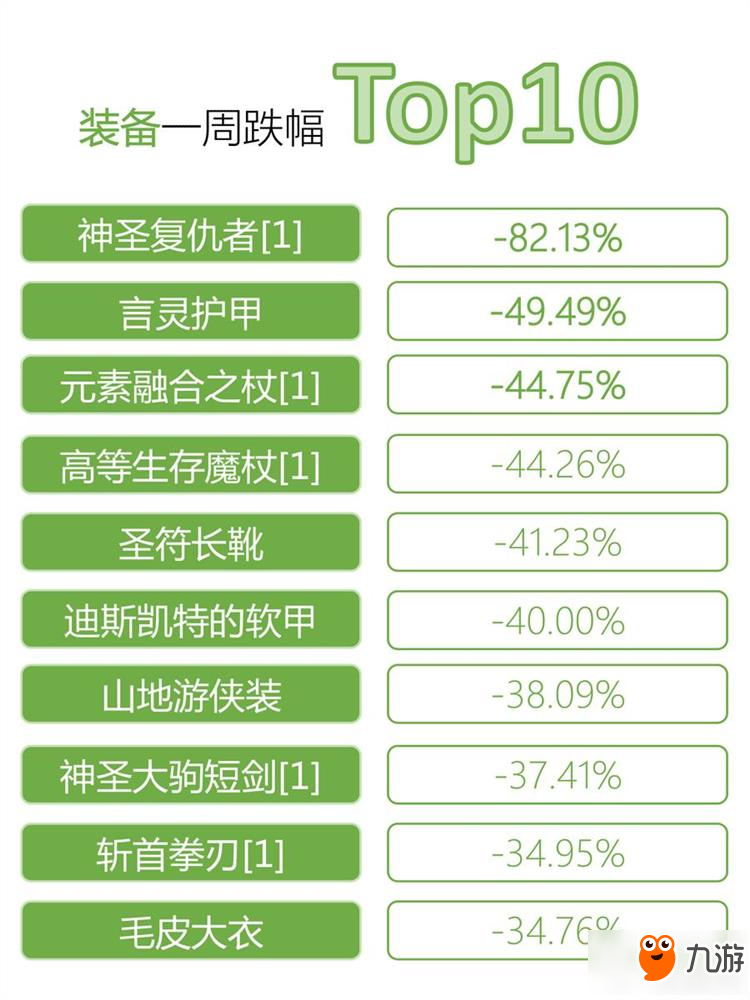 仙境传说RO手游第六期交易所一周行情分享